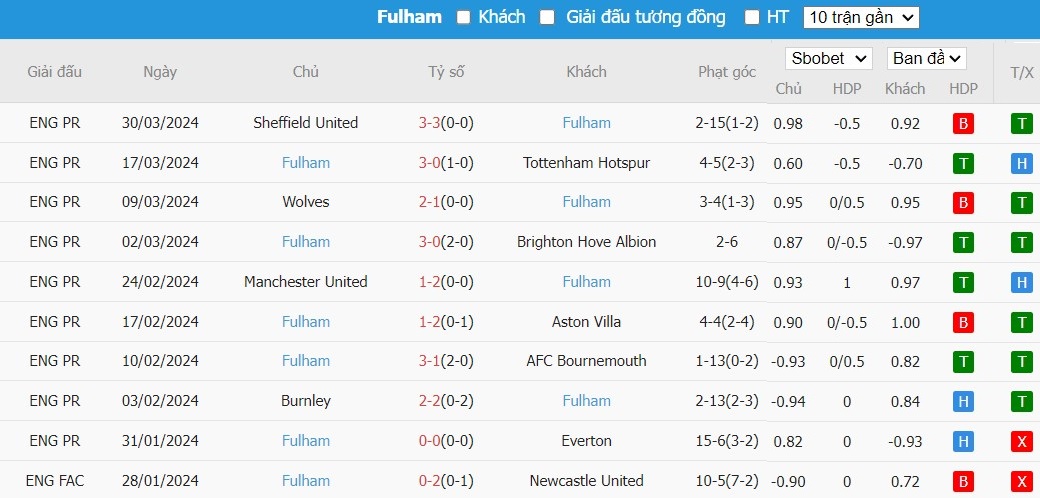 Soi kèo phạt góc Nottingham vs Fulham, 1h30 ngày 03/04 - Ảnh 5