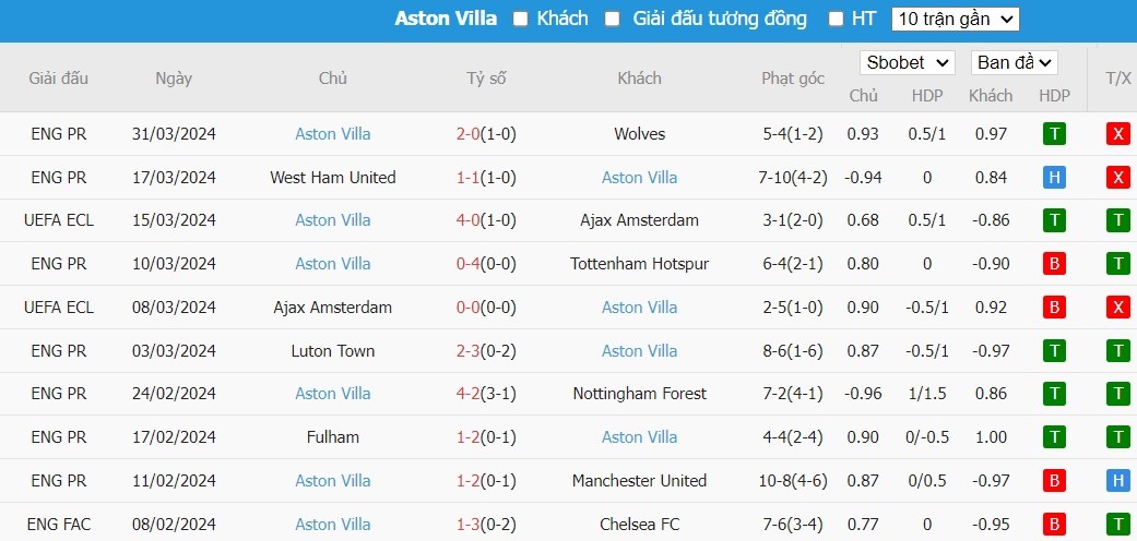 Kèo thẻ phạt ngon ăn Man City vs Aston Villa, 2h15 ngày 04/04 - Ảnh 2