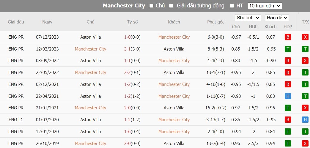 Kèo thẻ phạt ngon ăn Man City vs Aston Villa, 2h15 ngày 04/04 - Ảnh 3
