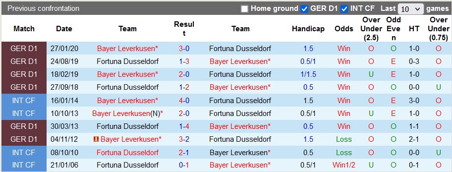 Nhận định Bayer Leverkusen vs Dusseldorf, 1h45 ngày 4/4 - Ảnh 3