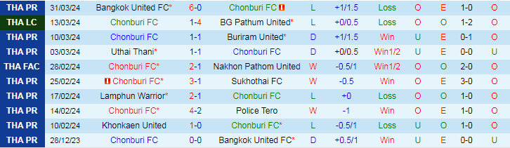 Nhận định Chonburi FC vs Chiangrai United, 18h00 ngày 3/4 - Ảnh 1