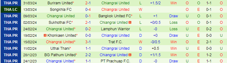 Nhận định Chonburi FC vs Chiangrai United, 18h00 ngày 3/4 - Ảnh 2
