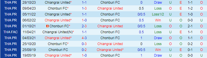 Nhận định Chonburi FC vs Chiangrai United, 18h00 ngày 3/4 - Ảnh 3