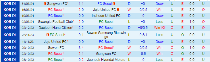 Nhận định FC Seoul vs Gimcheon Sangmu, 17h30 ngày 3/4 - Ảnh 1