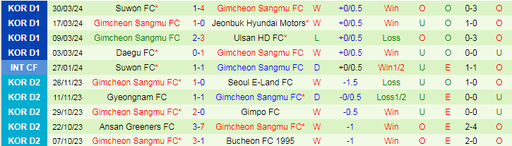 Nhận định FC Seoul vs Gimcheon Sangmu, 17h30 ngày 3/4 - Ảnh 2