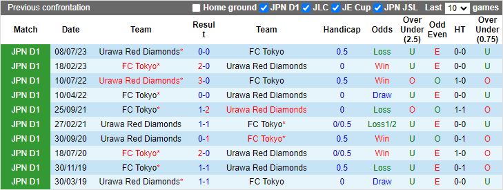 Nhận định FC Tokyo vs Urawa Reds, 17h30 ngày 3/4 - Ảnh 3