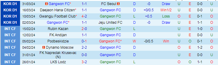 Nhận định Gangwon vs Daegu, 17h30 ngày 3/4 - Ảnh 1