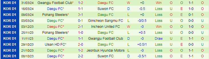 Nhận định Gangwon vs Daegu, 17h30 ngày 3/4 - Ảnh 2