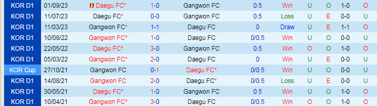 Nhận định Gangwon vs Daegu, 17h30 ngày 3/4 - Ảnh 3