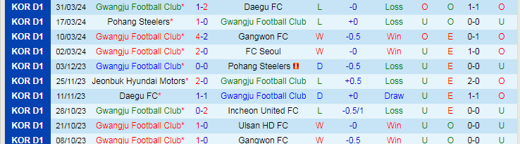 Nhận định Gwangju vs Incheon United, 17h30 ngày 3/4 - Ảnh 1