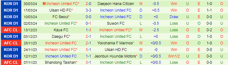 Nhận định Gwangju vs Incheon United, 17h30 ngày 3/4 - Ảnh 2