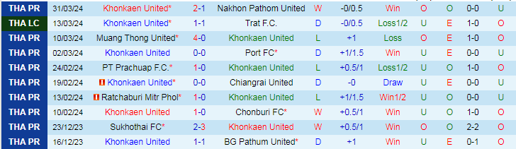 Nhận định Khonkaen United vs Police Tero, 18h30 ngày 3/4 - Ảnh 1