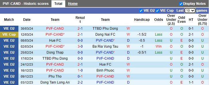 Nhận định PVF-CAND vs Đồng Tháp, 18h00 ngày 4/4 - Ảnh 1