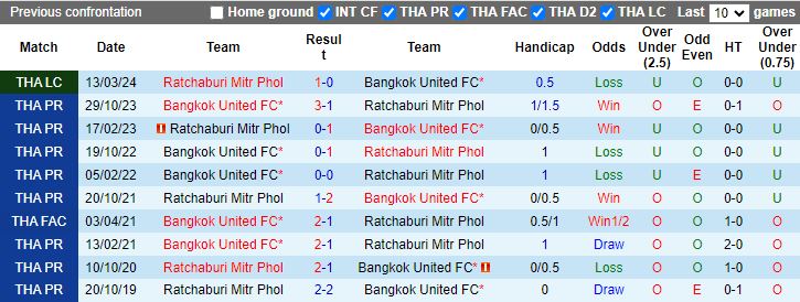 Nhận định Ratchaburi Mitr Phol vs Bangkok United, 18h00 ngày 4/4 - Ảnh 3