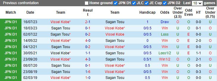 Nhận định Sagan Tosu vs Vissel Kobe, 17h00 ngày 3/4 - Ảnh 3