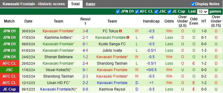 Nhận định Yokohama F Marinos vs Kawasaki Frontale, 17h00 ngày 3/4 - Ảnh 2