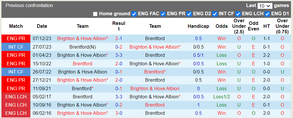 Soi kèo nhà cái Brentford vs Brighton, 1h30 ngày 4/4 - Ảnh 3