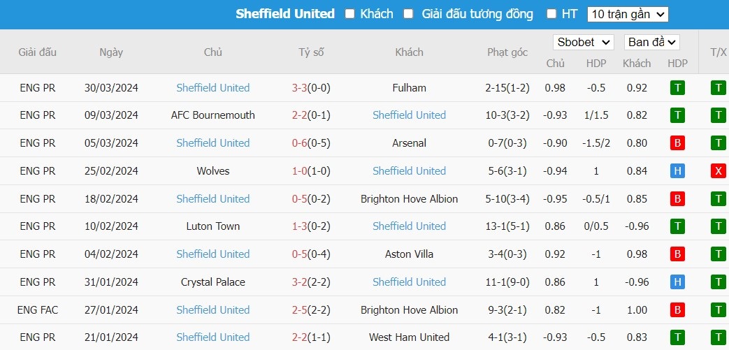 Kèo thẻ phạt ngon ăn Liverpool vs Sheffield United, 1h30 ngày 05/04 - Ảnh 2