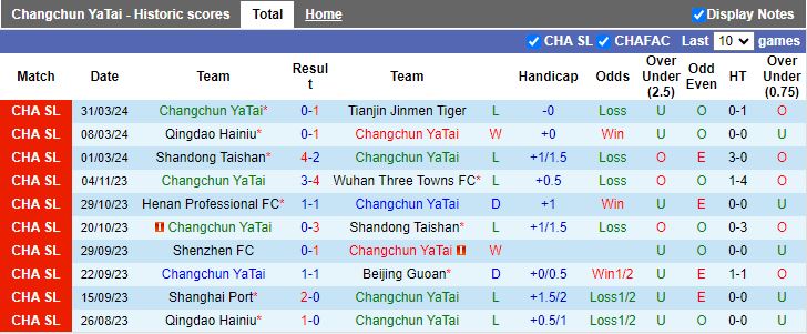 Nhận định Changchun YaTai vs Shanghai Shenhua, 14h30 ngày 5/4 - Ảnh 1