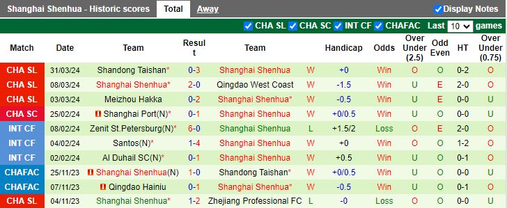 Nhận định Changchun YaTai vs Shanghai Shenhua, 14h30 ngày 5/4 - Ảnh 2