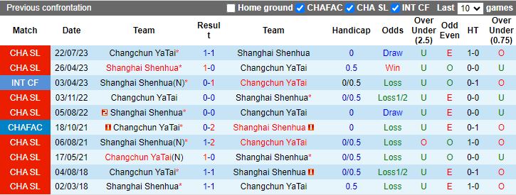 Nhận định Changchun YaTai vs Shanghai Shenhua, 14h30 ngày 5/4 - Ảnh 3