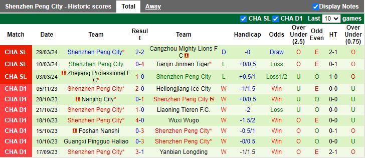 Nhận định Henan Professional vs Shenzhen Peng City, 18h00 ngày 5/4 - Ảnh 2