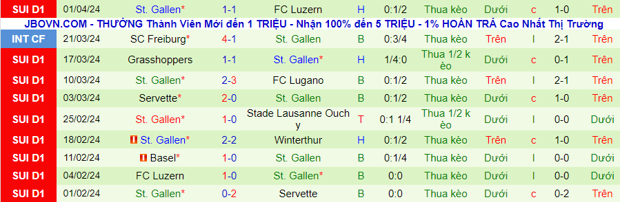 Nhận định Lausanne Sports vs St. Gallen, 01h30 ngày 5/4 - Ảnh 1