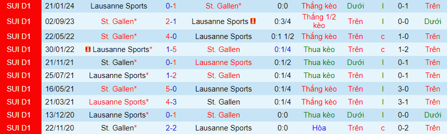 Nhận định Lausanne Sports vs St. Gallen, 01h30 ngày 5/4 - Ảnh 3