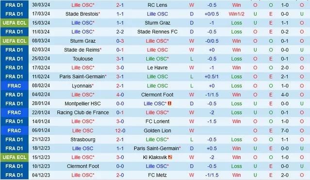 Nhận định Lille vs Marseille, 2h ngày 6/4 - Ảnh 1