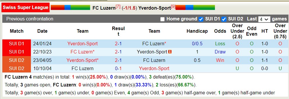 Nhận định Luzern vs Yverdon-Sport, 1h30 ngày 5/4 - Ảnh 3