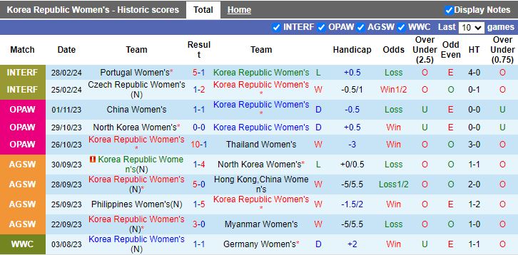 Nhận định Nữ Hàn Quốc vs Nữ Philippines, 18h00 ngày 5/4 - Ảnh 1