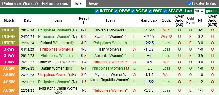 Nhận định Nữ Hàn Quốc vs Nữ Philippines, 18h00 ngày 5/4 - Ảnh 2
