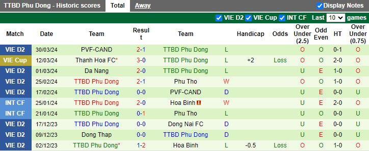 Nhận định Phú Thọ vs Phù Đổng Ninh Bình, 15h00 ngày 5/4 - Ảnh 2