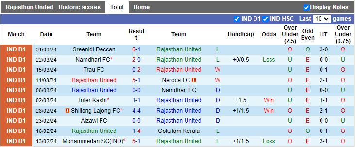 Nhận định Rajasthan United vs Delhi, 17h00 ngày 5/4 - Ảnh 1