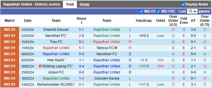 Nhận định Rajasthan United vs Delhi, 17h00 ngày 5/4 - Ảnh 1