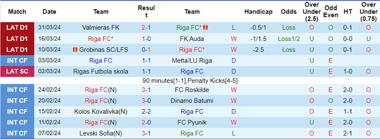 Nhận định Riga FC vs FK Liepaja, 22h00 ngày 4/4 - Ảnh 1