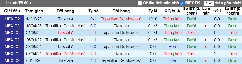 Nhận định Tepatitlan De Morelos vs Tlaxcala, 10h05 ngày 05/04 - Ảnh 3