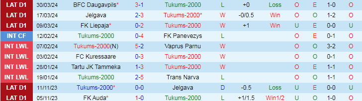 Nhận định Tukums-2000 vs Grobinas SC/LFS, 21h00 ngày 4/4 - Ảnh 1