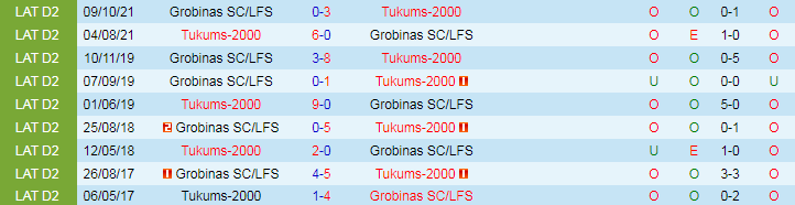 Nhận định Tukums-2000 vs Grobinas SC/LFS, 21h00 ngày 4/4 - Ảnh 3