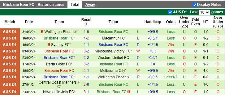 Nhận định Western Sydney Wanderers vs Brisbane Roar, 15h45 ngày 5/4 - Ảnh 2