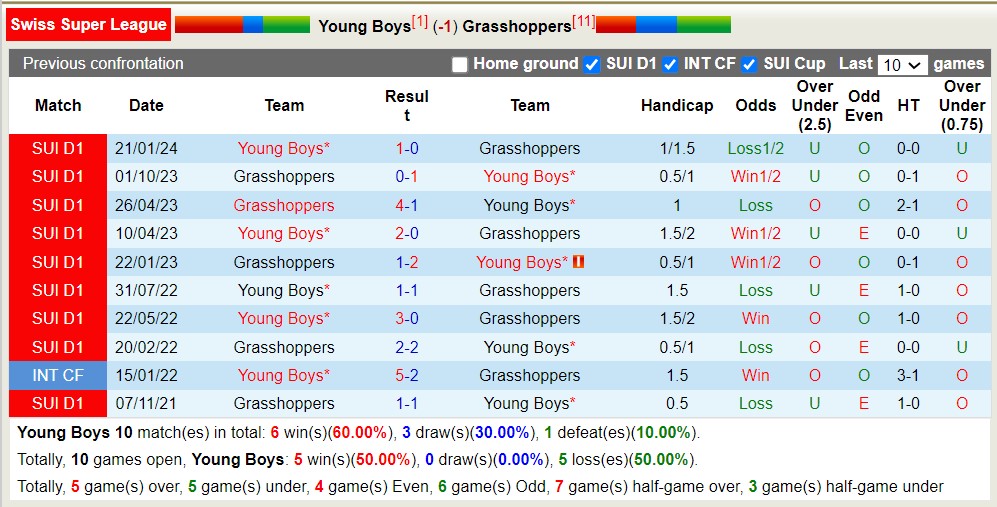 Nhận định Young Boys vs Grasshoppers, 1h30 ngày 5/4 - Ảnh 3
