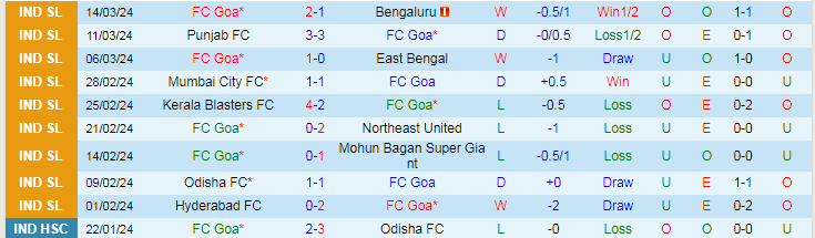 Nhận định FC Goa vs Hyderabad, 21h00 ngày 5/4 - Ảnh 1