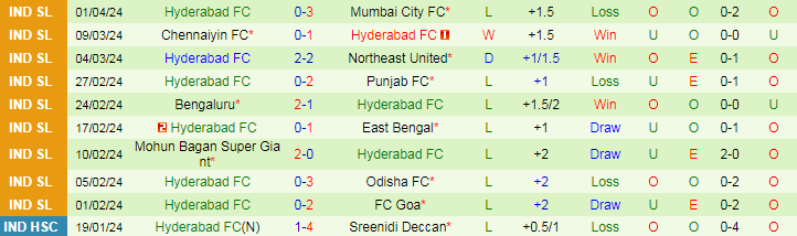 Nhận định FC Goa vs Hyderabad, 21h00 ngày 5/4 - Ảnh 2