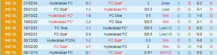 Nhận định FC Goa vs Hyderabad, 21h00 ngày 5/4 - Ảnh 3