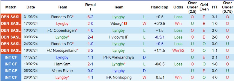 Nhận định Lyngby vs Odense BK, 0h00 ngày 6/4 - Ảnh 1