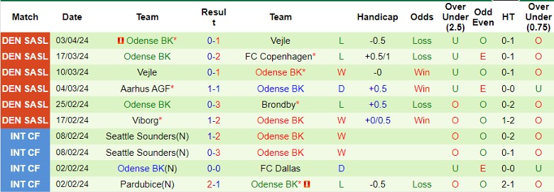 Nhận định Lyngby vs Odense BK, 0h00 ngày 6/4 - Ảnh 2