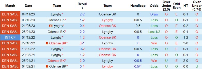 Nhận định Lyngby vs Odense BK, 0h00 ngày 6/4 - Ảnh 3
