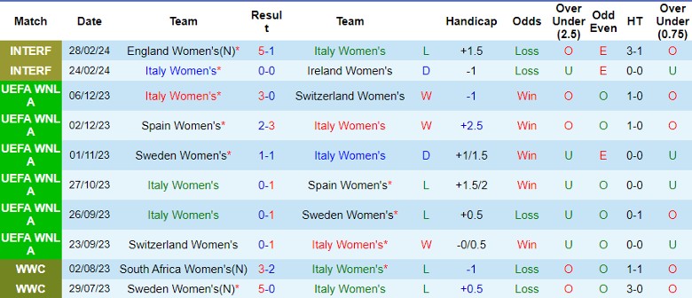 Nhận định Nữ Italia vs Nữ Hà Lan, 23h15 ngày 5/4 - Ảnh 1