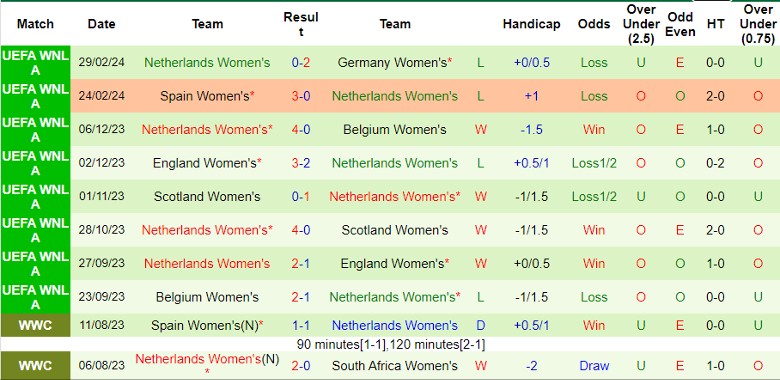 Nhận định Nữ Italia vs Nữ Hà Lan, 23h15 ngày 5/4 - Ảnh 2