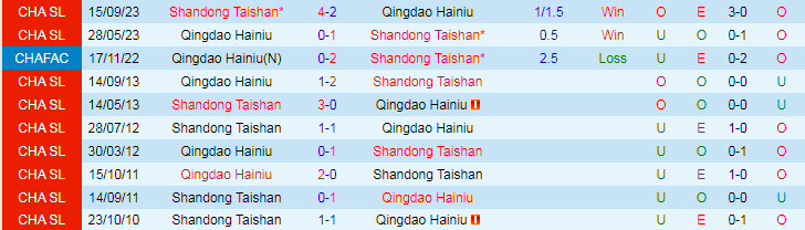 Nhận định Qingdao Hainiu vs Shandong Taishan, 18h35 ngày 5/4 - Ảnh 3